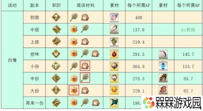 FGO白**人节活动2021奖励是什么 白**人节活动掉落表图片3