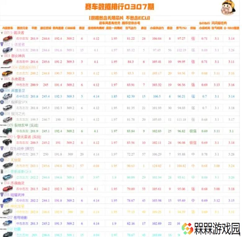 QQ飞车手游A车排行榜最新2021 A车最新数据排名