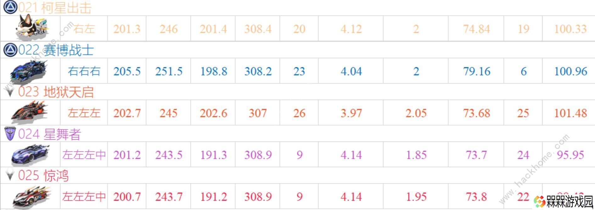 QQ飞车手游2020十一月A车排名 11月最强A车排行榜图片5