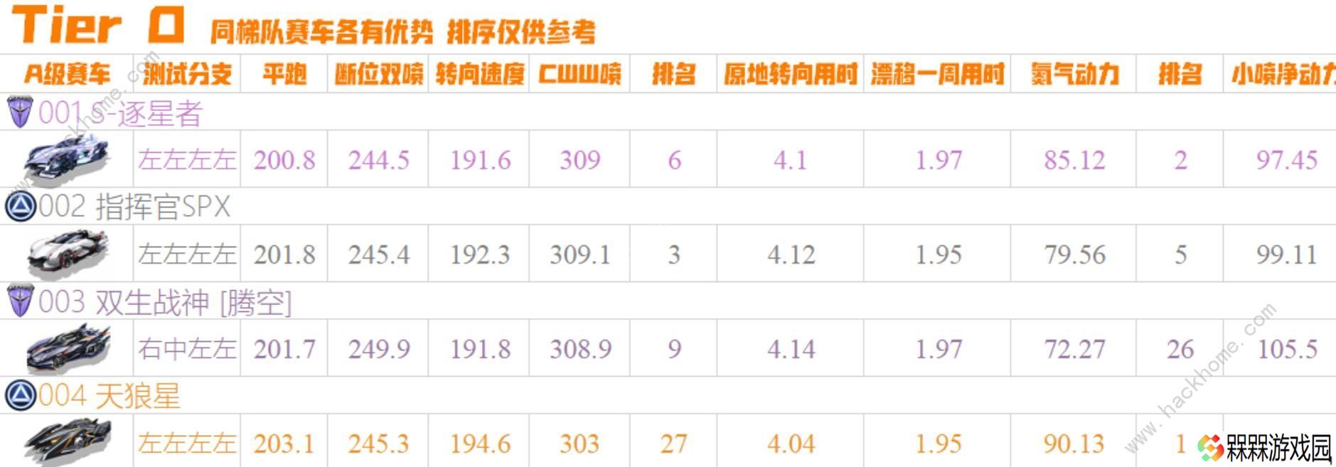 QQ飞车手游2020十一月A车排名 11月最强A车排行榜图片1