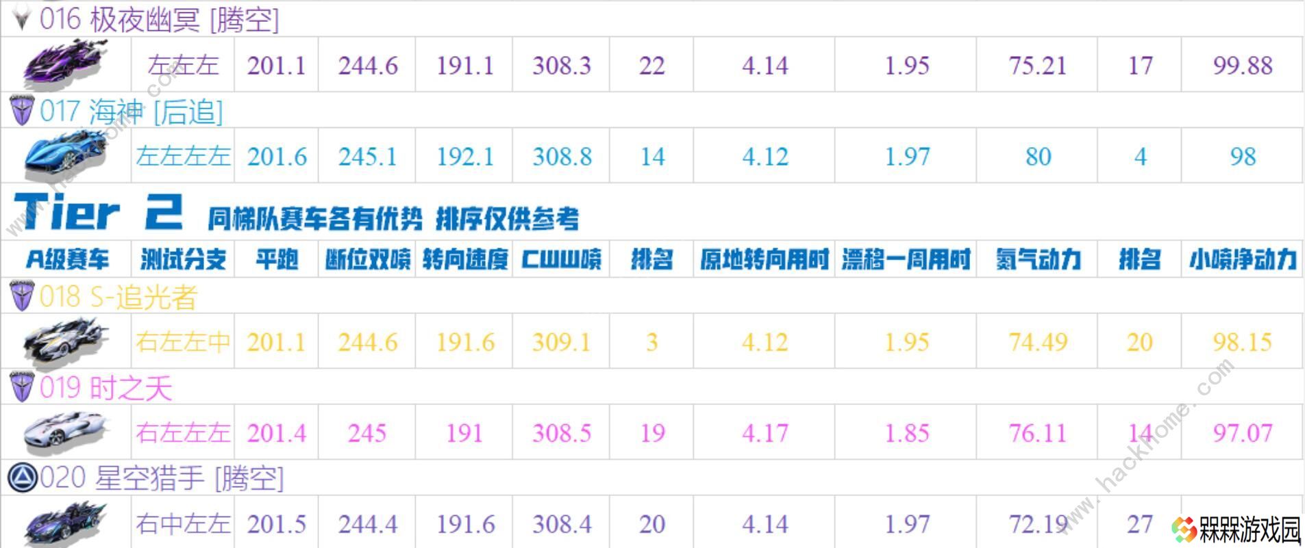 QQ飞车手游2020十一月A车排名 11月最强A车排行榜图片4