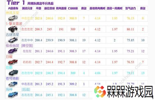 qq飞车手游10月A车强度榜2020 最新十月A车排名一览图片3
