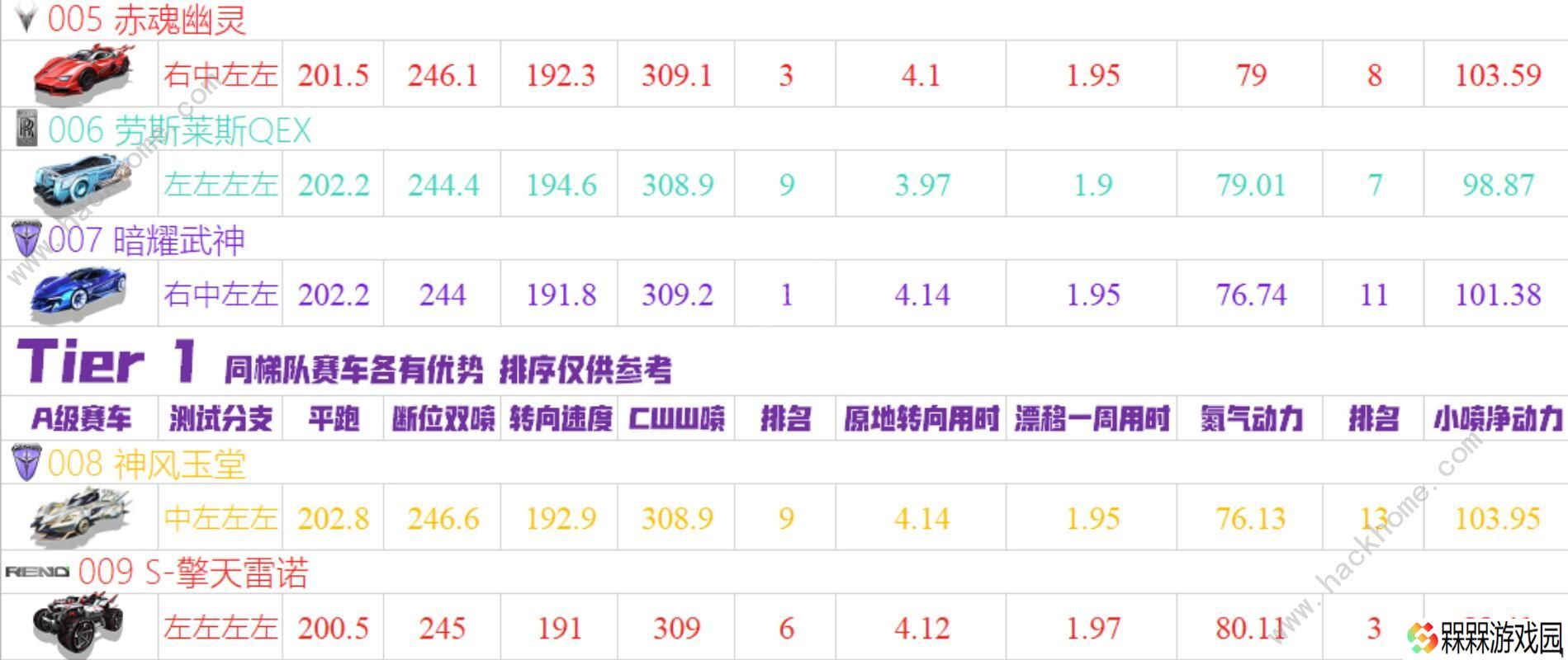 QQ飞车手游2020十一月A车排名 11月最强A车排行榜图片2