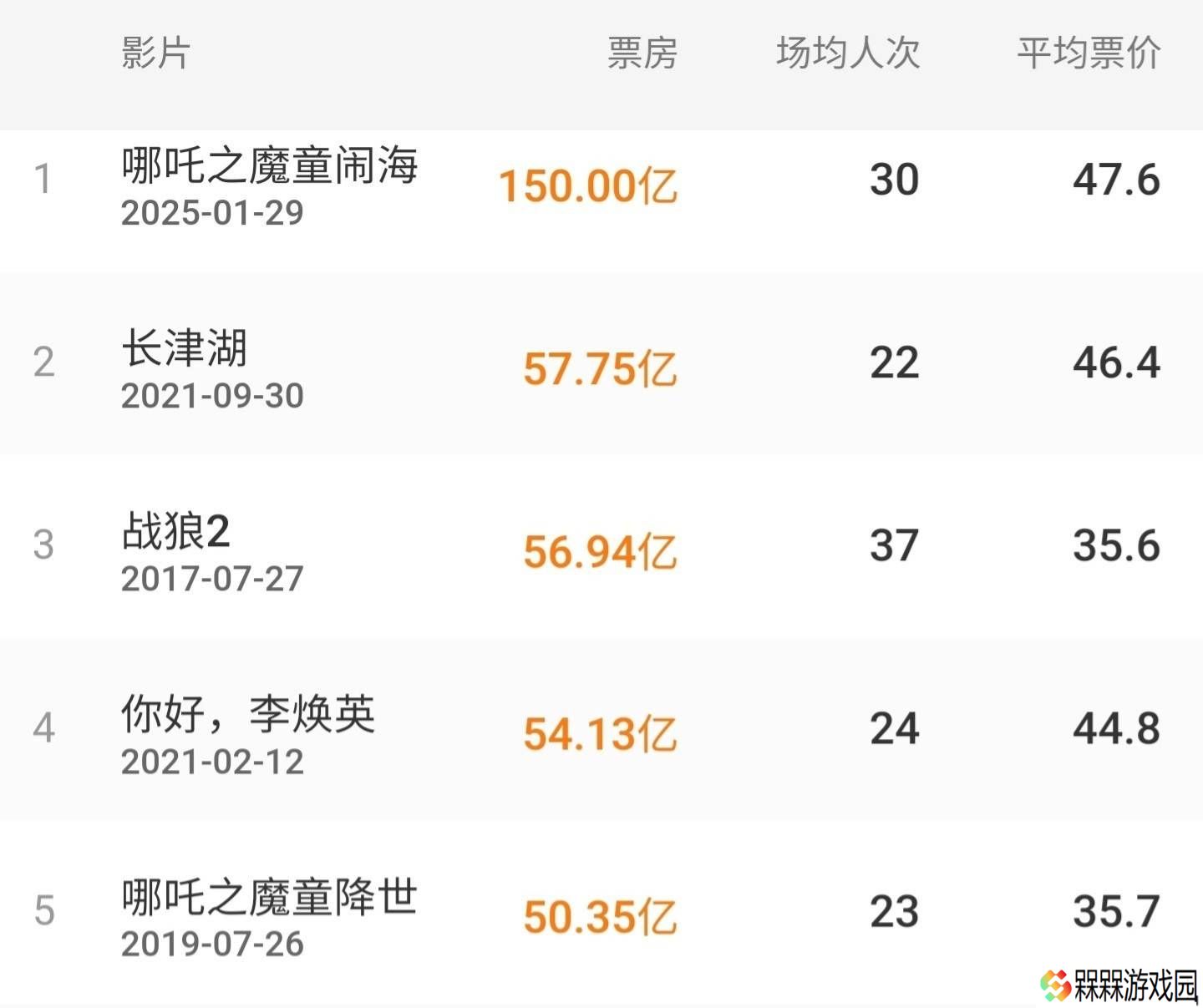 《哪吒之魔童闹海》票房高歌猛进，突破150亿再创新纪录！