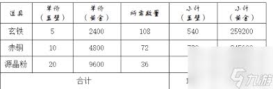 这就是江湖不同武器铸造所需材料有什么