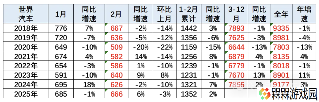 乘联分会崔东树：2025 年 1-2 月中国占世界汽车份额 33.7%