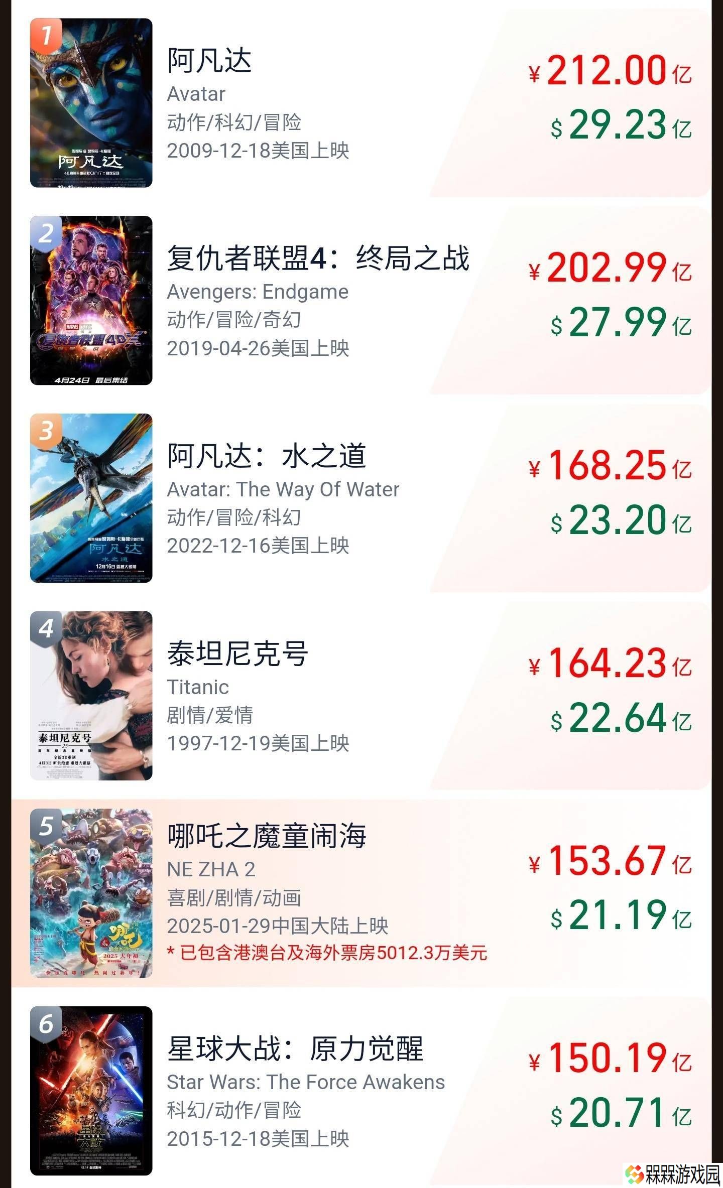 《哪吒之魔童闹海》内地票房破150亿，全球影史排名再升！