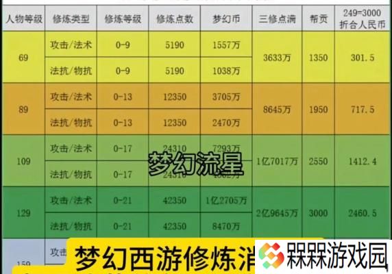 梦幻西游59要多少钱？59级角色的费用是多少？