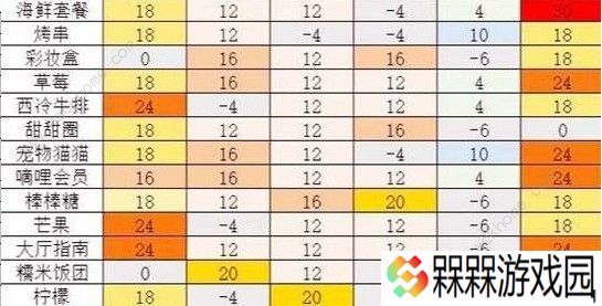 凹凸世界手游角色喜欢什么礼物 角色礼物推荐