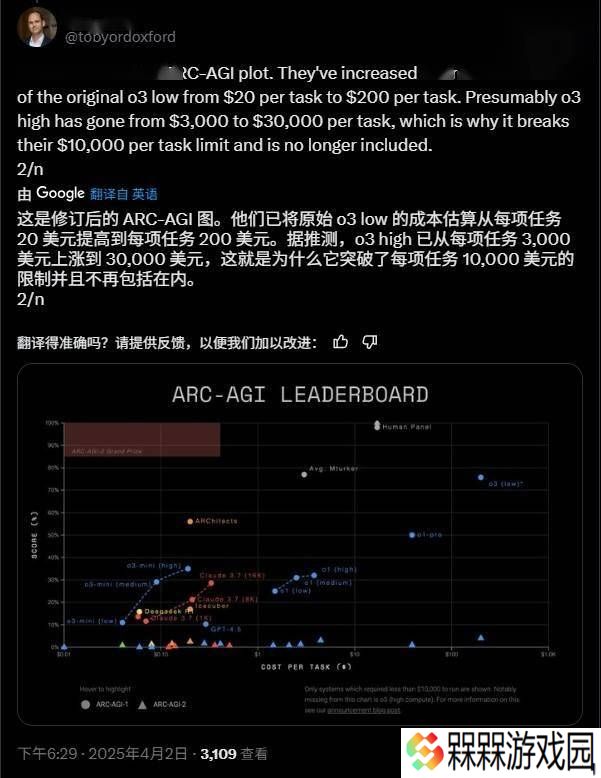 OpenAI o3模型运行成本飙升：从3千美元到3万美元，高昂费用引关注
