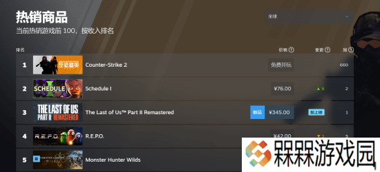 《最后生还者2：复刻版》Steam好评率90% 登上全球畅销榜第三位！