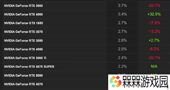 CPU-Z公布最受欢迎十大显卡：A卡全员落选