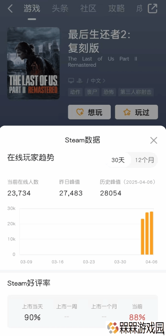 《最后生还者2：复刻版》Steam在线优秀！历史峰值高达2.8万人