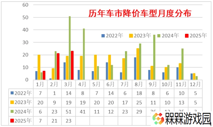 乘联分会崔东树：3 月份乘用车降价车型数量 23 款，较去年同期大幅减少