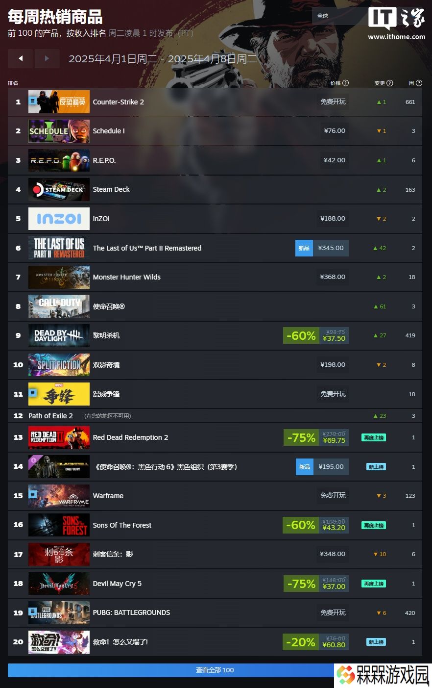 Steam 一周游戏销量榜：《Schedule I》二连冠，《双影奇境》登顶国区