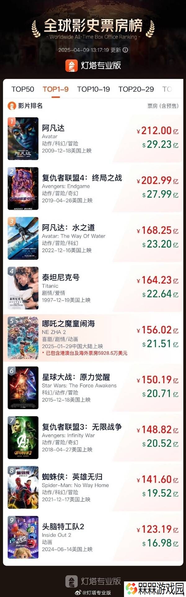 《哪吒之魔童闹海》票房高歌猛进，全球总票房已超156亿！