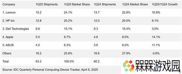 2025年一季度全球PC出货量激增，换机潮真的来了吗？