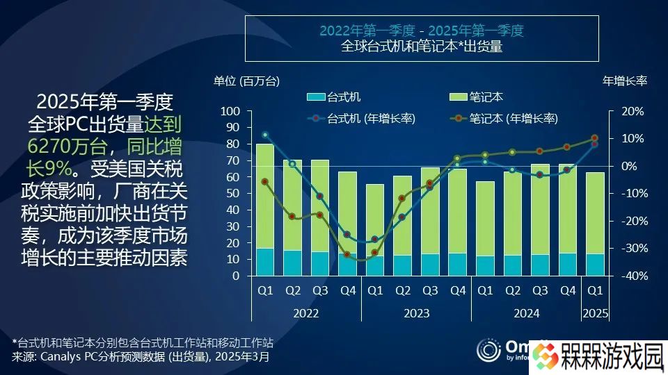 Canalys 报告 2025Q1 全球 PC 出货量：联想同比增 10.7%、惠普增 6.1%、戴尔增 3%、苹果增 22.1%、华硕增 8.8%