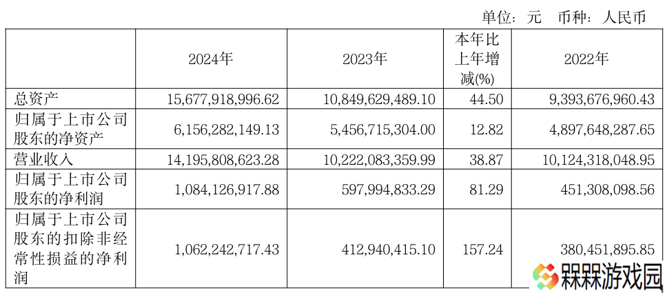 九号公司 2024 年营收 141.96 亿元同比增长 38.87%，净利润同比增长 81.29%
