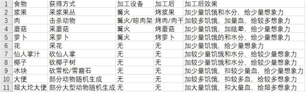 从零开始梦境如何获取食物 从零开始梦境食材种类大全