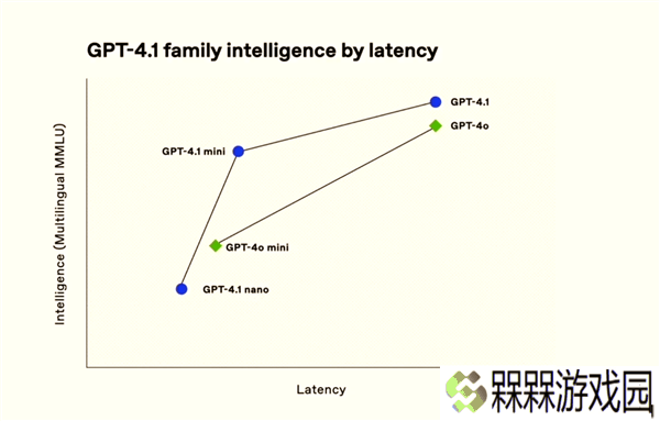 GPT-4.1系列震撼登场！OpenAI新模型更智能、性价比更高