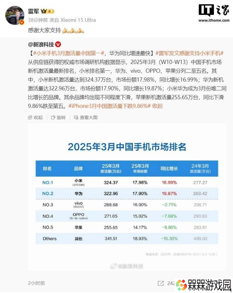 小米华为激战！3月手机激活量小米夺冠，华为同比增速领跑