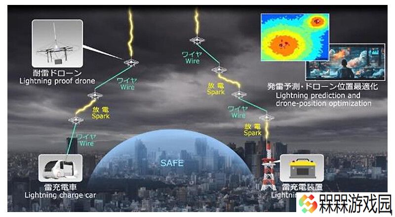 飞行避雷针：日本 NTT 研发出全球首款无人机闪电诱导系统并完成验证