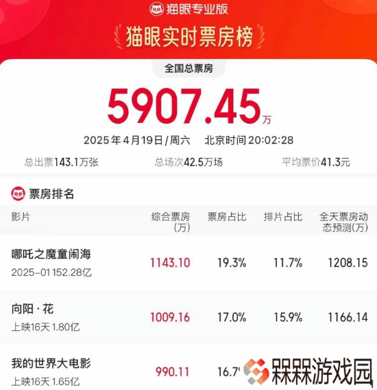 《哪吒之魔童闹海》80天后再登日票房榜首，冯小刚《向阳花》紧追其后