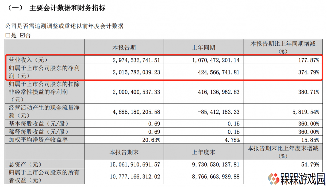 哪吒2助光线传媒一季度业绩大增，刷新纪录！
