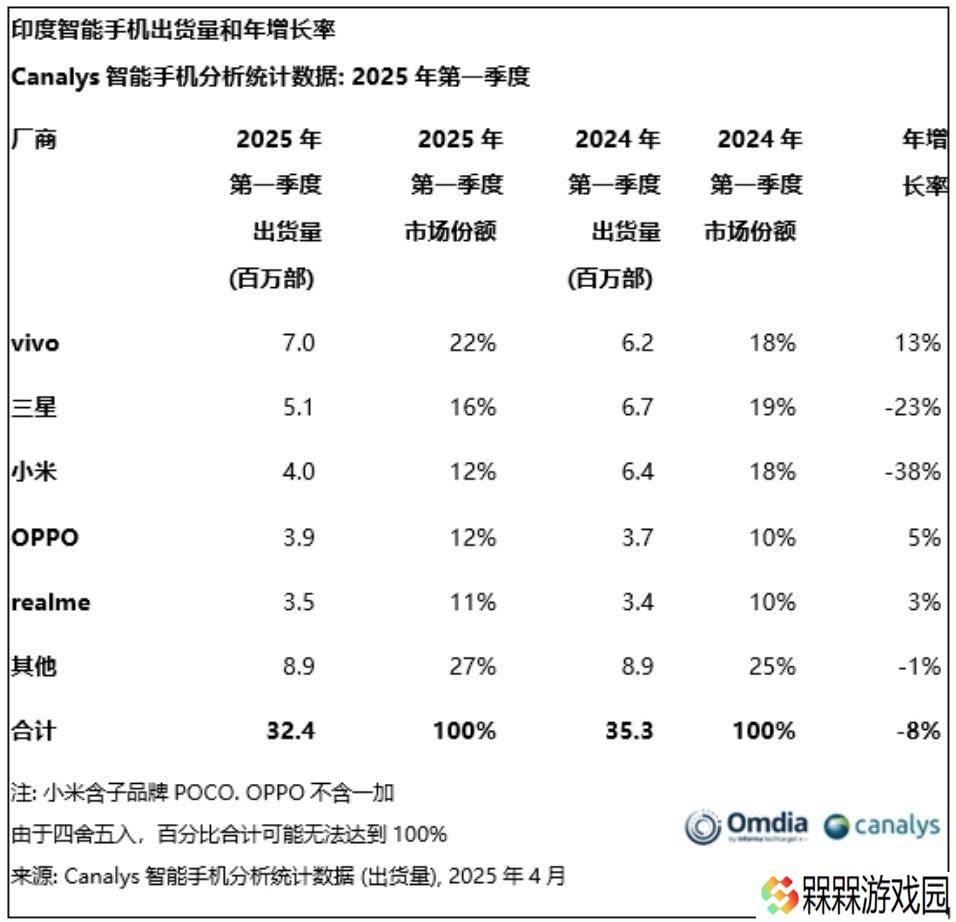 印度智能手机市场遇冷，2025年Q1出货量同比降8%