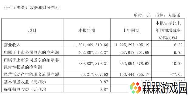 金山办公 2025 年一季度归母净利润 4.03 亿元，同比增长 9.75%