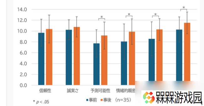 大学新研究NS奇葩屁股对战游戏发表 越害羞越容易亲密