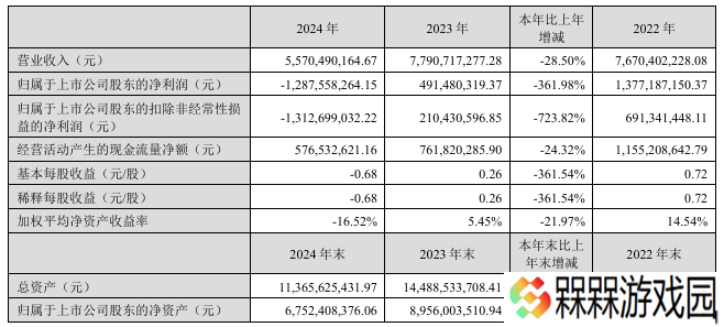 完美世界：2024 年营收 55.7 亿元同比下降 28.5%，净亏损 12.88 亿元