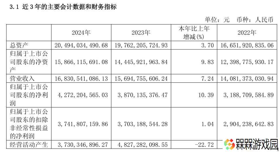 公牛集团 2024 年归母净利润 42.72 亿元，同比增长 10.39%