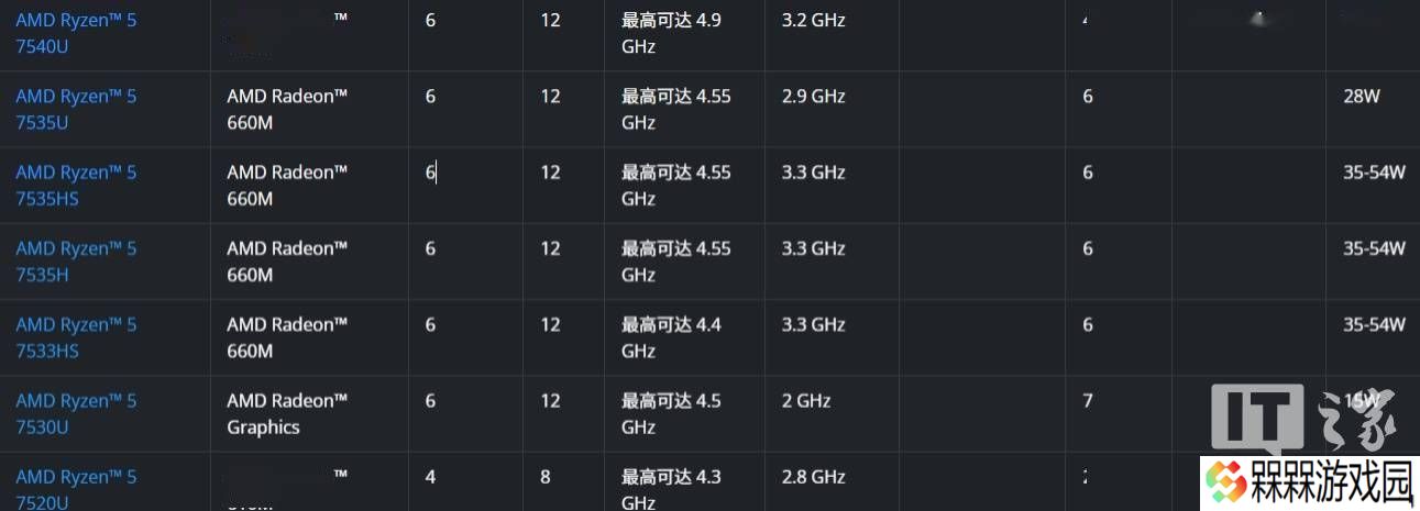 AMD悄然发布R5 7533HS处理器，Zen3+架构6核12线程性能如何？