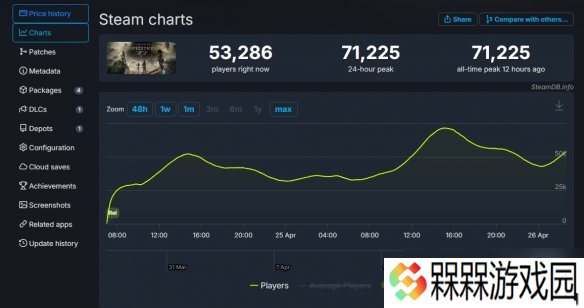 热度不断！《光与影：33号远征队》Steam峰值突破7万