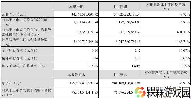 长安汽车2025年Q1净利润增近17%，销量涨但现金流告急？