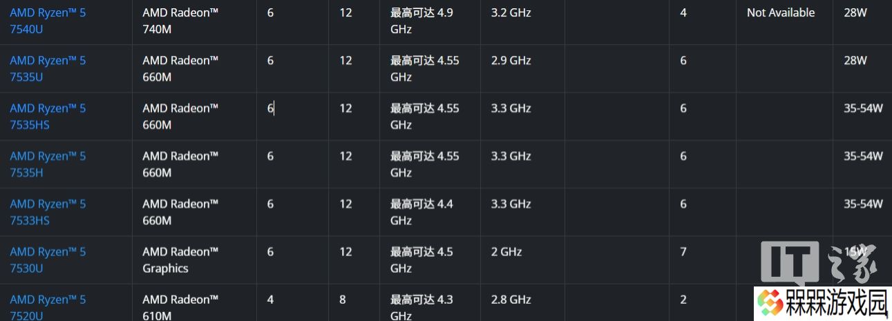 AMD 官网新增 R5 7533HS 处理器：Zen 3+ 架构，6 核 12 线程 4.4GHz