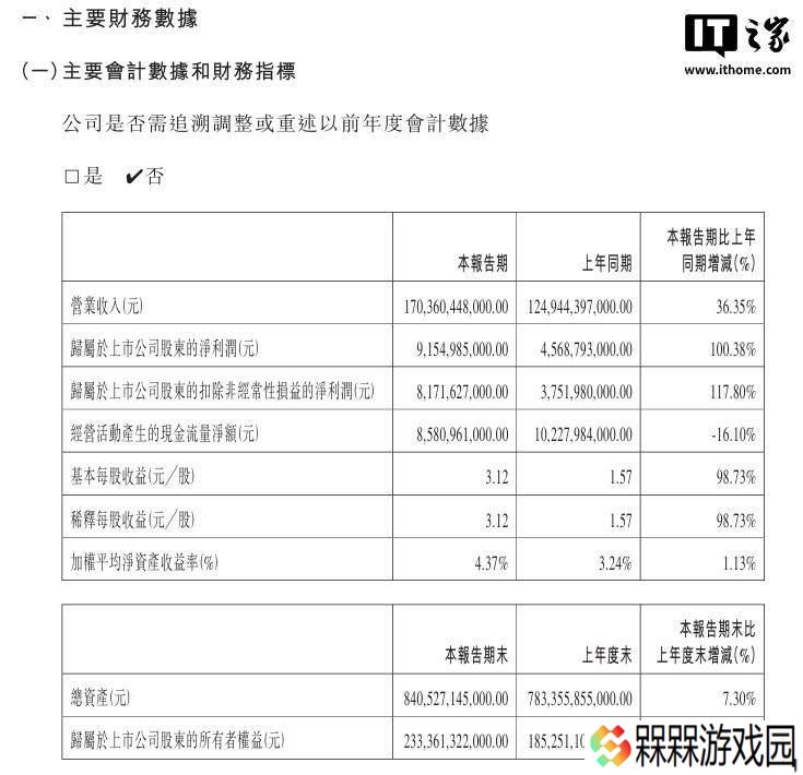 比亚迪2025年一季度净利近翻倍，营收增至1703.6亿