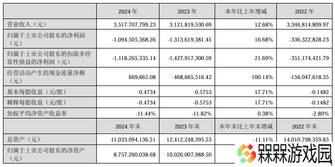 四维图新 2024 年营收 35.18 亿元同比增长 12.68%，净亏损 10.95 亿元