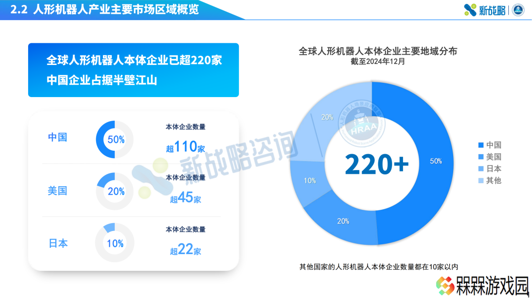 全球人形机器人本体企业数量已超 300 家，中国企业占据半壁江山