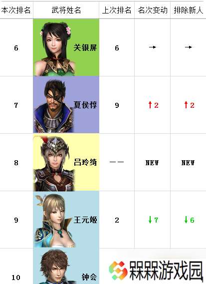 真三国无双7：猛将传全武将人气排名升降对比
