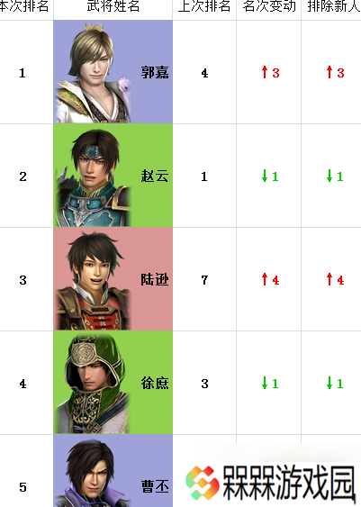 真三国无双7 猛将传全武将人气排名升降对比