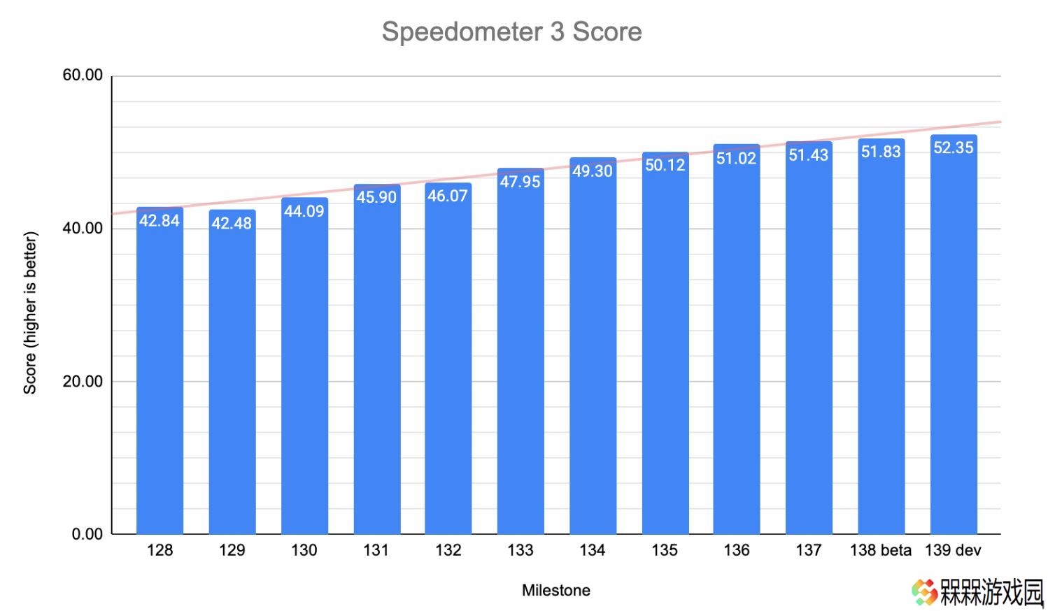 速度之王：谷歌 Chrome 浏览器再夺桂冠，刷新 Speedometer 3 跑分纪录
