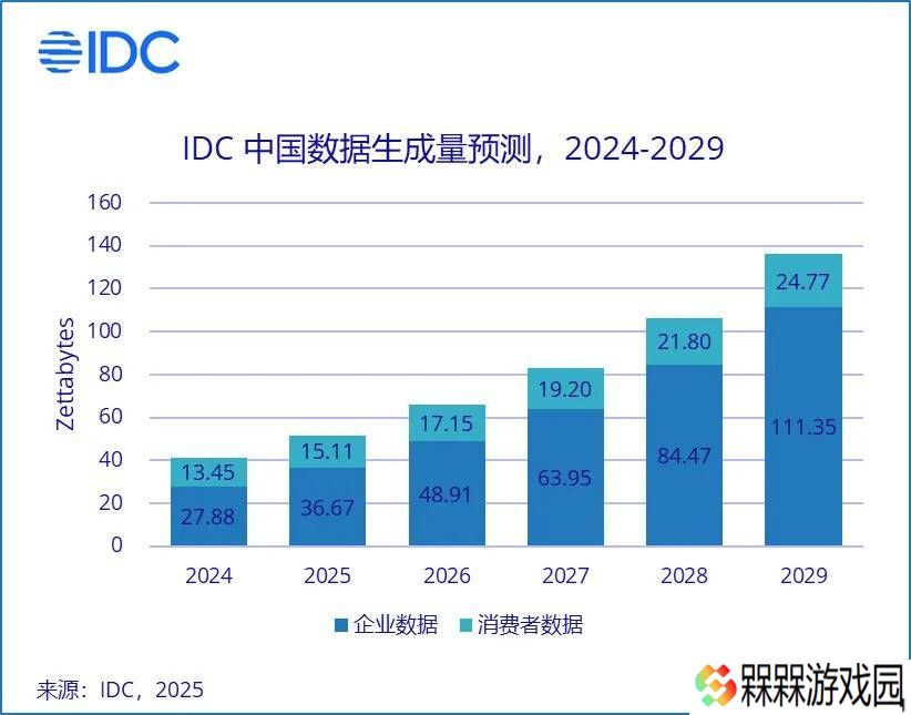 2029年中国数据生成量将激增，IDC预测将超136ZB！