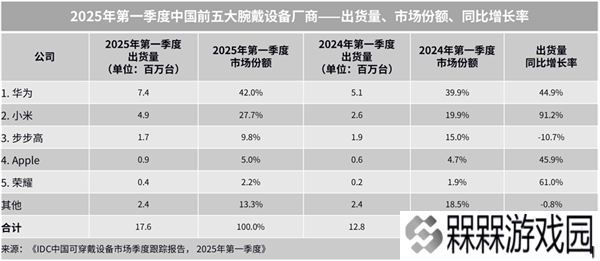 华为穿戴设备全球夺冠，累计出货量超2亿，新品WATCH 5震撼发布！