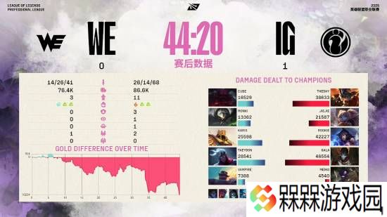 《LOL》IG 3:0横扫WE挺进下一轮 TheShy豹女拿MVP