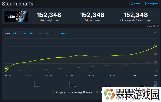 还在发力！剑星PC版Steam在线人数已突破15万