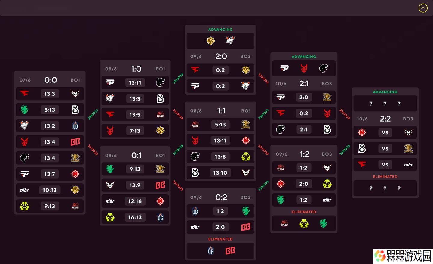 《CS2》奥斯汀Major：TYLOO遗憾出局，LVG明晨生死战B8