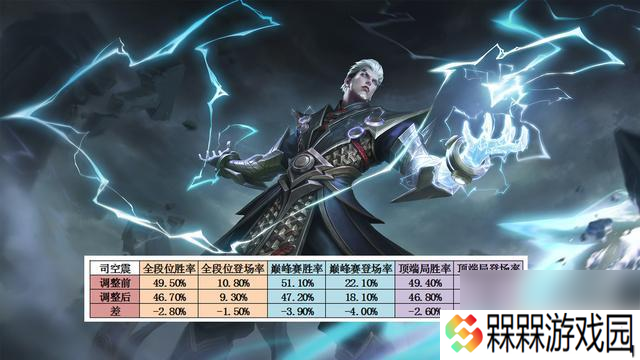 杨戬仅用一天时间直接晋级T0，艾琳法装强度下降，司空震受重创